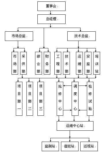 組織結構